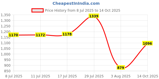 amazon.in peter england Men Mid Rise Work Regular Fit Utility Pants peter england Price History Graph from 8 Jul 2025 to 14 Oct 2025