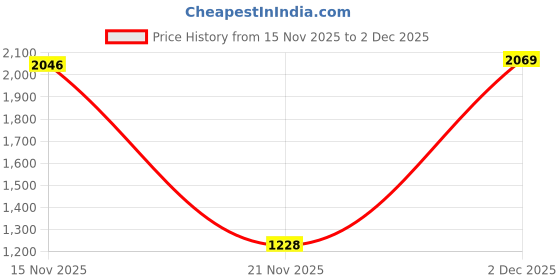 amazon.in peter england Men Mid Rise Work Slim Fit Utility Pants peter england Price History Graph from 15 Nov 2025 to 2 Dec 2025