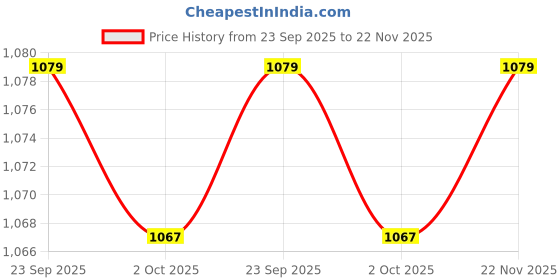 amazon.in peter england Men Navy Print Formal Pocket Square peter england Price History Graph from 23 Sep 2025 to 22 Nov 2025