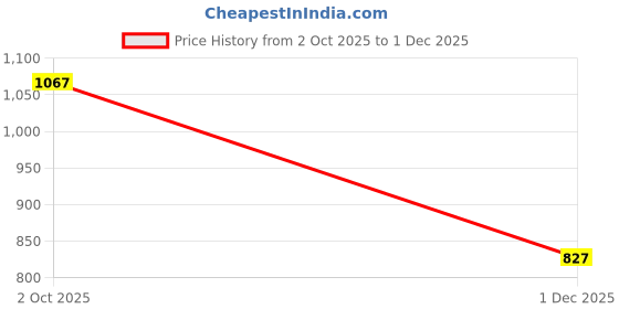 amazon.in peter england Men Navy Pyjama peter england Price History Graph from 2 Oct 2025 to 1 Dec 2025