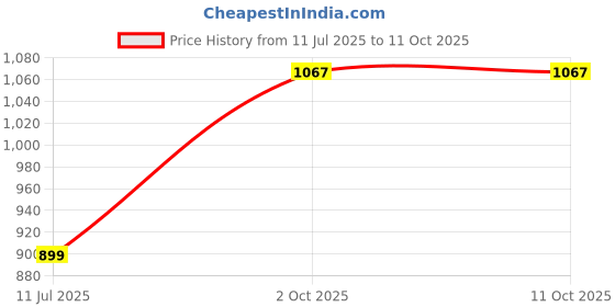 amazon.in peter england Men Pajama Bottom peter england Price History Graph from 11 Jul 2025 to 11 Oct 2025