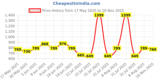 amazon.in peter england Men Polo Shirt peter england Price History Graph from 17 May 2025 to 16 Nov 2025