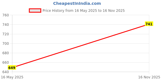 amazon.in peter england Men Polo Shirt peter england Price History Graph from 16 May 2025 to 16 Nov 2025