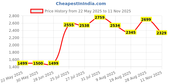 amazon.in peter england Men Polyester Standard Length Jacket peter england Price History Graph from 22 May 2025 to 11 Nov 2025