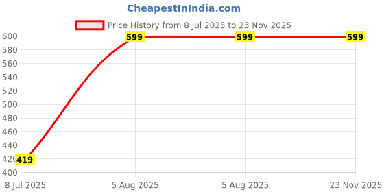 amazon.in peter england Men Purple Pocket Square peter england Price History Graph from 8 Jul 2025 to 22 Nov 2025