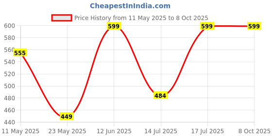 amazon.in peter england Men Red Tie peter england Price History Graph from 11 May 2025 to 8 Oct 2025