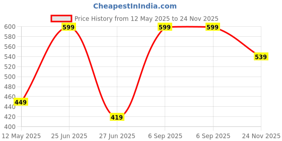 amazon.in peter england Men Red Tie peter england Price History Graph from 12 May 2025 to 24 Nov 2025