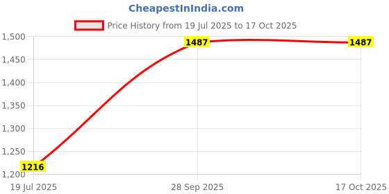 amazon.in peter england Men Regular Fit Casual Pants peter england Price History Graph from 19 Jul 2025 to 15 Oct 2025