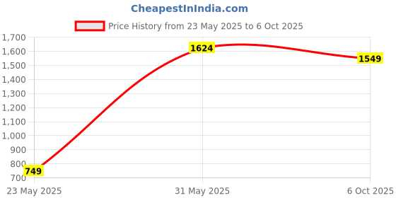 amazon.in peter england Men Regular Fit Jeans peter england Price History Graph from 23 May 2025 to 6 Oct 2025