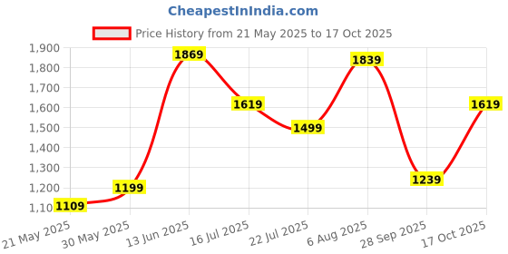 amazon.in peter england Men Regular Fit Pants peter england Price History Graph from 21 May 2025 to 17 Oct 2025