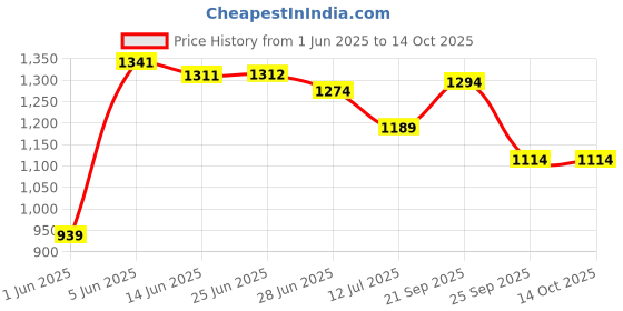 amazon.in peter england Men Regular Fit Pants peter england Price History Graph from 1 Jun 2025 to 13 Oct 2025