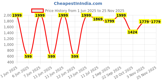 amazon.in peter england Men Regular Fit Pants peter england Price History Graph from 1 Jun 2025 to 25 Nov 2025