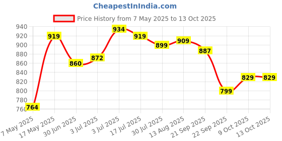 amazon.in peter england Men Regular Fit Pants peter england Price History Graph from 7 May 2025 to 13 Oct 2025