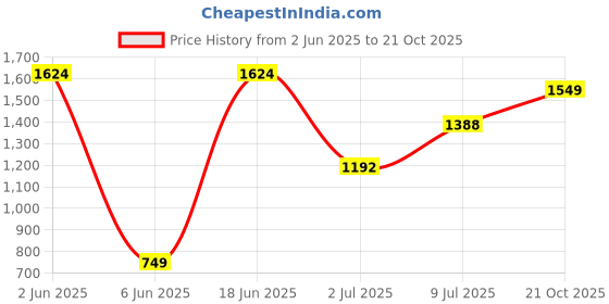 amazon.in peter england Men Regular Fit Pants peter england Price History Graph from 2 Jun 2025 to 21 Oct 2025