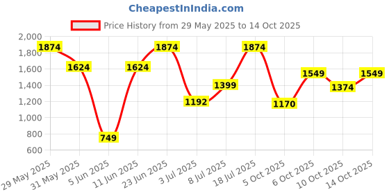 amazon.in peter england Men Regular Fit Pants peter england Price History Graph from 29 May 2025 to 14 Oct 2025