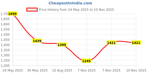 amazon.in peter england Men Regular Fit Pants peter england Price History Graph from 24 May 2025 to 9 Nov 2025