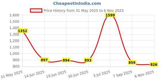 amazon.in peter england Men Regular Fit Pants peter england Price History Graph from 31 May 2025 to 6 Nov 2025