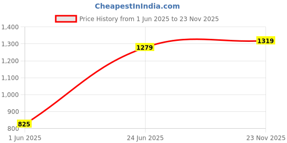 amazon.in peter england Men Regular Fit Pants peter england Price History Graph from 1 Jun 2025 to 23 Nov 2025