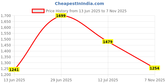 amazon.in peter england Men Regular Fit Pants peter england Price History Graph from 13 Jun 2025 to 7 Nov 2025