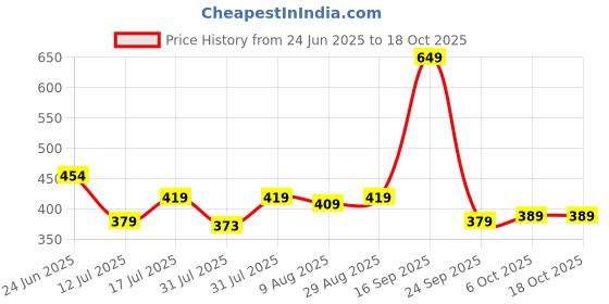 amazon.in peter england Men Regular Fit Vest peter england Price History Graph from 24 Jun 2025 to 18 Oct 2025
