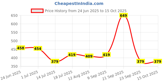 amazon.in peter england Men Regular Fit Vest peter england Price History Graph from 24 Jun 2025 to 15 Oct 2025
