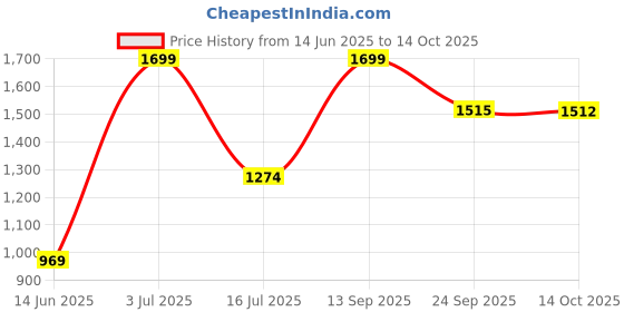 amazon.in peter england Men Shorts peter england Price History Graph from 14 Jun 2025 to 14 Oct 2025