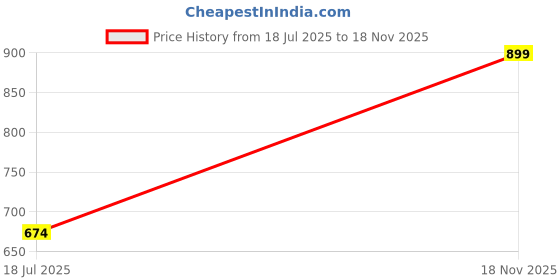 amazon.in peter england Men Shorts peter england Price History Graph from 18 Jul 2025 to 18 Nov 2025