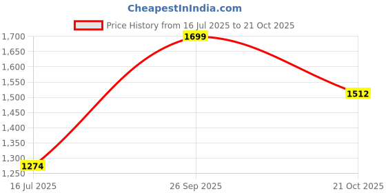 amazon.in peter england Men Shorts peter england Price History Graph from 16 Jul 2025 to 21 Oct 2025
