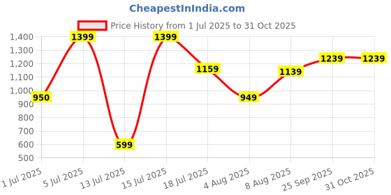 amazon.in peter england Men Skinny Fit Pants peter england Price History Graph from 1 Jul 2025 to 31 Oct 2025