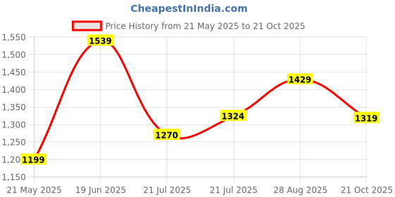 amazon.in peter england Men Slim Fit Casual Pants peter england Price History Graph from 21 May 2025 to 21 Oct 2025