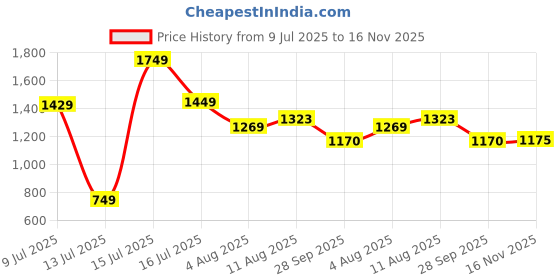 amazon.in peter england Men Slim Fit Casual Pants peter england Price History Graph from 9 Jul 2025 to 16 Nov 2025