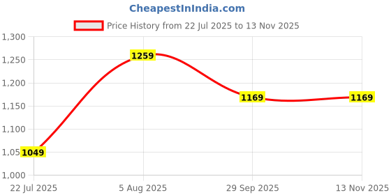 amazon.in peter england Men Slim Pants peter england Price History Graph from 22 Jul 2025 to 13 Nov 2025