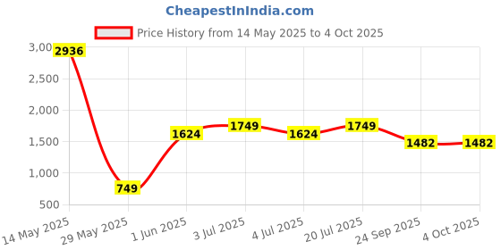amazon.in peter england Men Slim Work Utility Pants peter england Price History Graph from 14 May 2025 to 4 Oct 2025