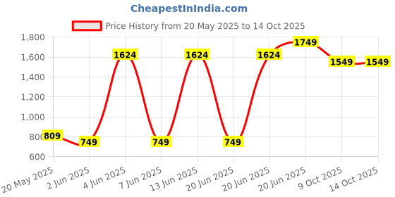 amazon.in peter england Men Slim Work Utility Pants peter england Price History Graph from 20 May 2025 to 14 Oct 2025