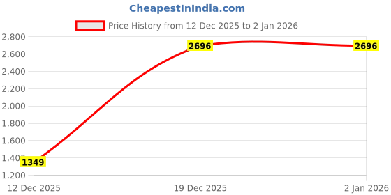 amazon.in peter england Men Sweater peter england Price History Graph from 12 Dec 2025 to 2 Jan 2026