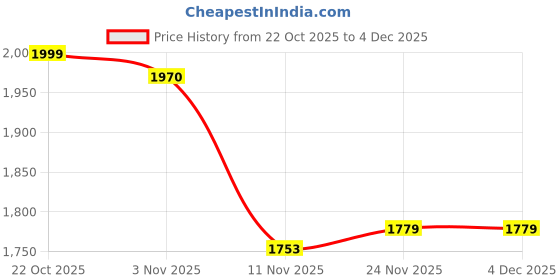 amazon.in peter england Men Sweater peter england Price History Graph from 22 Oct 2025 to 4 Dec 2025
