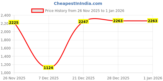 amazon.in peter england Men Sweater peter england Price History Graph from 26 Nov 2025 to 1 Jan 2026