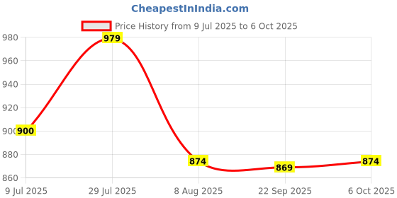 amazon.in peter england Men Sweatshirt peter england Price History Graph from 9 Jul 2025 to 4 Oct 2025