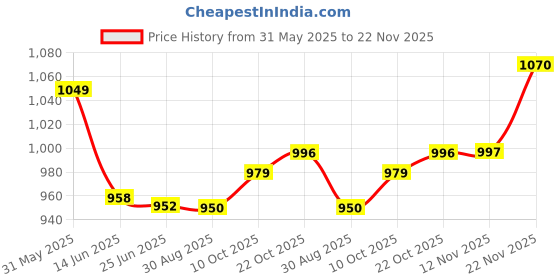 amazon.in peter england Men Sweatshirt peter england Price History Graph from 31 May 2025 to 22 Nov 2025