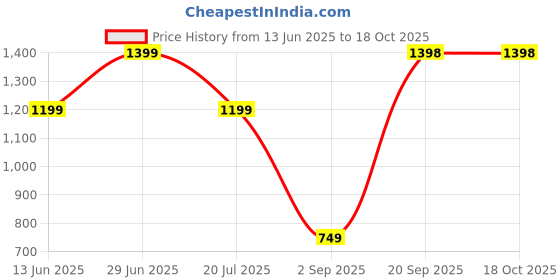 amazon.in peter england Men Sweatshirt peter england Price History Graph from 13 Jun 2025 to 17 Oct 2025