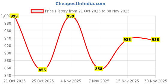 amazon.in Peter England Men Sweatshirt peter england Price History Graph from 21 Oct 2025 to 30 Nov 2025