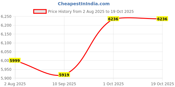 amazon.in peter england Men Three Piece Suit peter england Price History Graph from 2 Aug 2025 to 18 Oct 2025