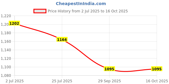 amazon.in peter england Men Work Regular Fit Utility Pants peter england Price History Graph from 2 Jul 2025 to 16 Oct 2025