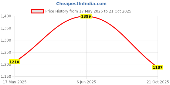 amazon.in peter england Men Work Regular Fit Utility Pants peter england Price History Graph from 17 May 2025 to 21 Oct 2025