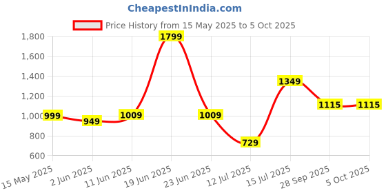 amazon.in peter england Men Work Regular Fit Utility Pants peter england Price History Graph from 15 May 2025 to 4 Oct 2025