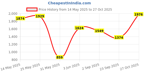 amazon.in peter england Men Work Regular Fit Utility Pants peter england Price History Graph from 14 May 2025 to 27 Oct 2025