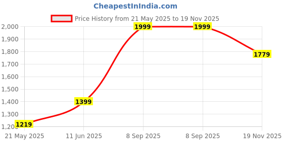 amazon.in peter england Men Work Regular Fit Utility Pants peter england Price History Graph from 21 May 2025 to 19 Nov 2025