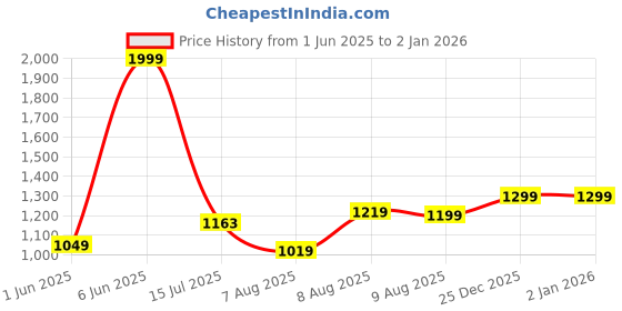 amazon.in peter england Men Work Regular Fit Utility Pants peter england Price History Graph from 1 Jun 2025 to 2 Jan 2026