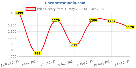 amazon.in peter england Men Work Regular Fit Utility Pants peter england Price History Graph from 31 May 2025 to 1 Oct 2025