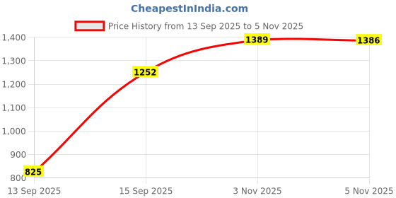 amazon.in peter england Men Work Regular Fit Utility Pants peter england Price History Graph from 13 Sep 2025 to 5 Nov 2025